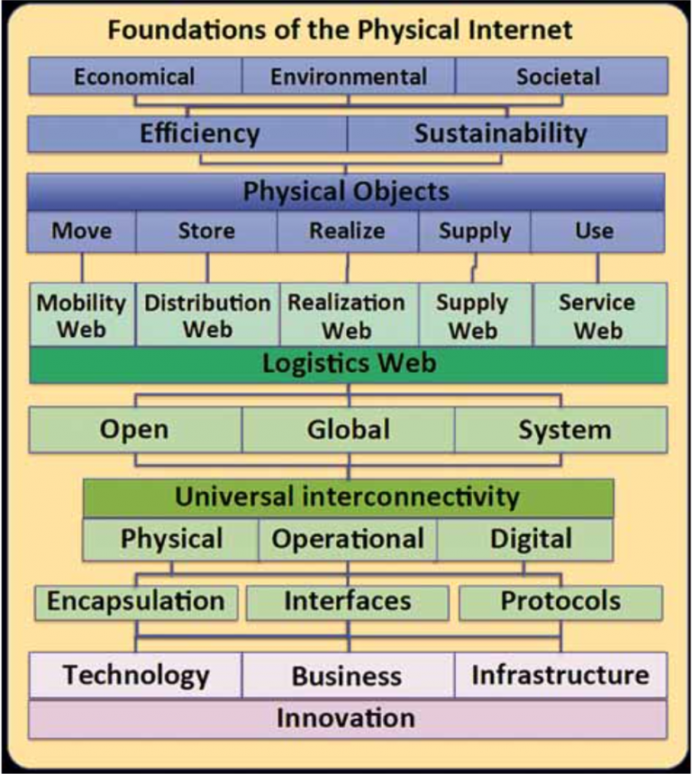 Physical Internet Logistiikan Maailma