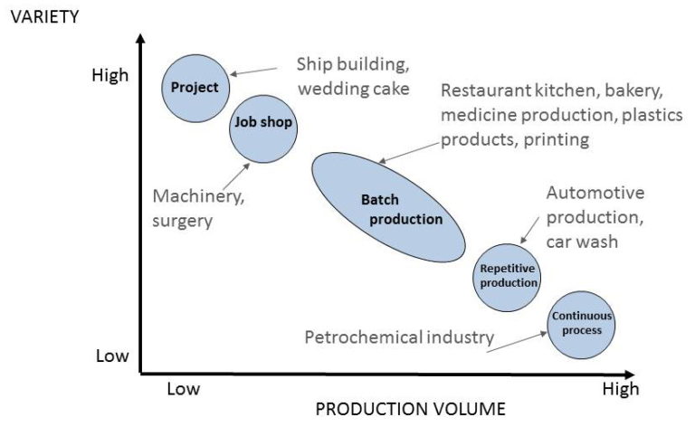 Production Types Logistiikan Maailma