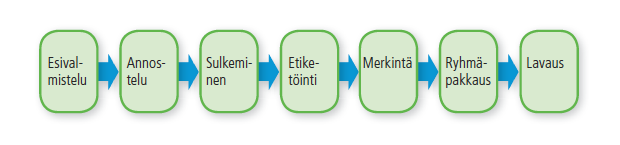 Pakkaamisen vaiheet