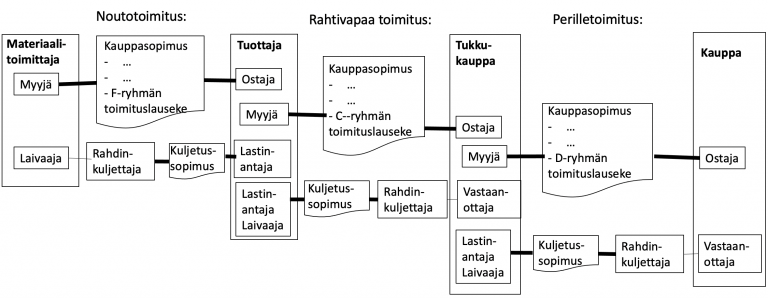 Logistiikka Ja Toimitusketju – Logistiikan Maailma