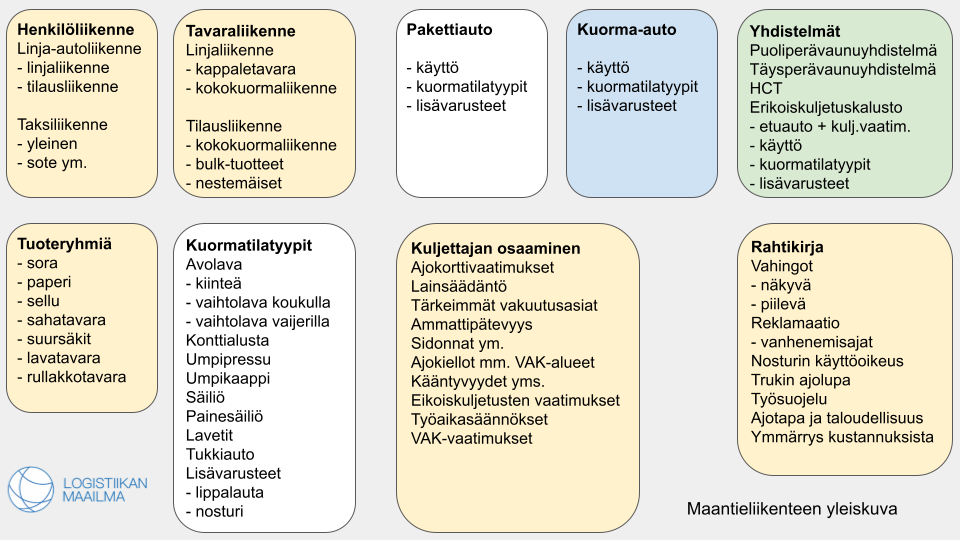 Kooste: Henkilöliikenne, tavaraliikenne, pakettiauto, kuorma-auto, yhdistelmät, tuotteet, kuormatilat, kuljettajan osaaminen, rahtikirja.